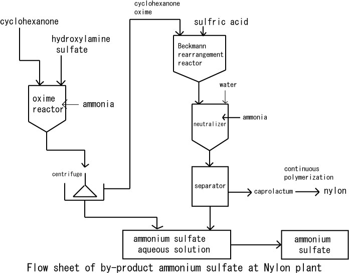 Fig3.Unit process flow 